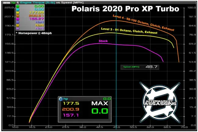 Polaris Rzr Pro Xp / Turbo R Tuning From Aftermarket Assassins 2